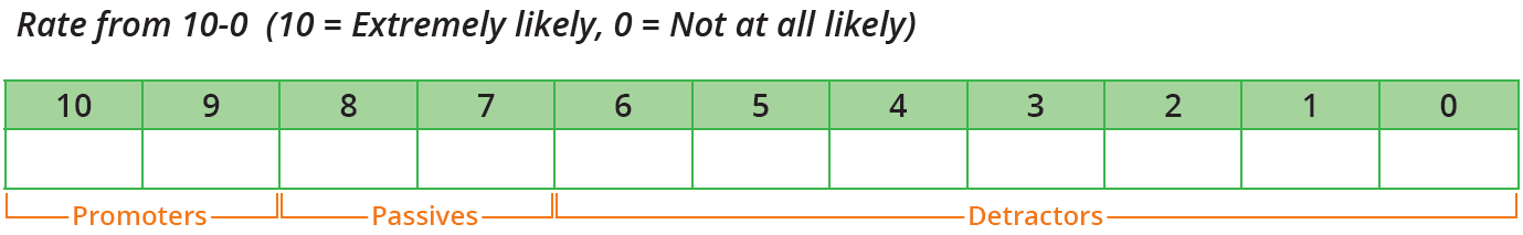 Net Promoter Score ratings